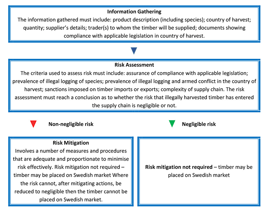 A flowchart explaining the process of information gathering, risk assessment, and mitigation for timber products being placed on the Swedish market.